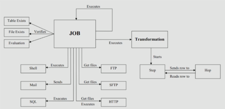 分为Job和transformation